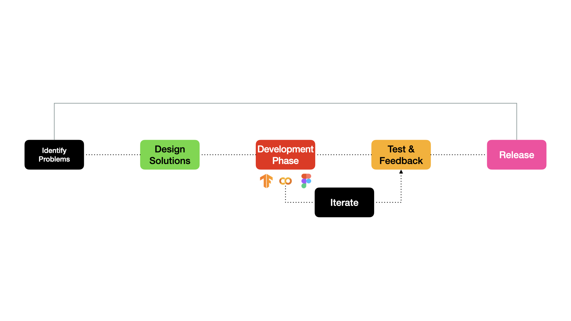 Problem Diagram